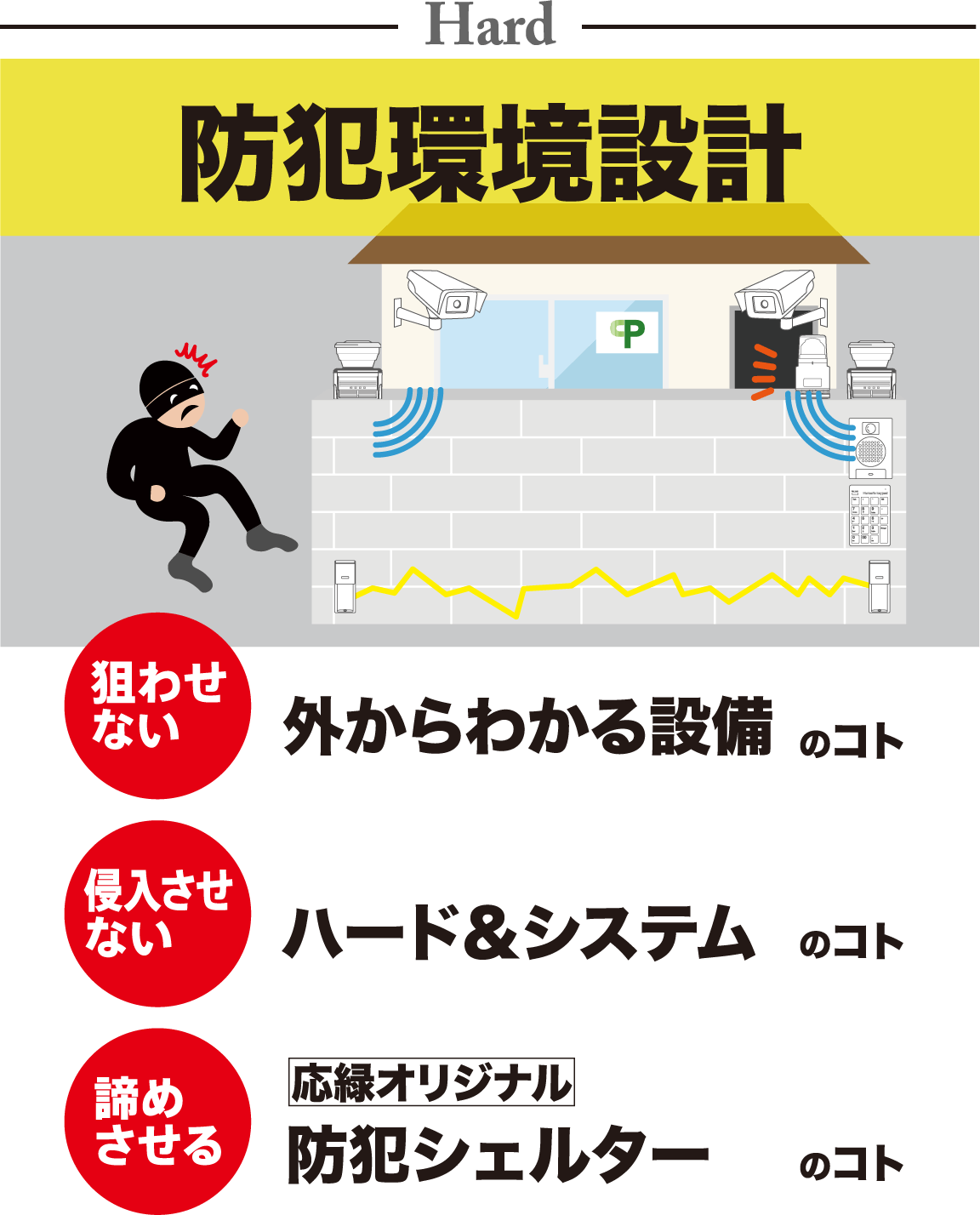 Hard 防犯環境設計 外からわかる設備のこと・ハード＆システムのこと・応緑オリジナル防犯シェルターのこと